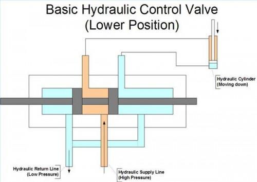 Hydraulisk Valve Basics