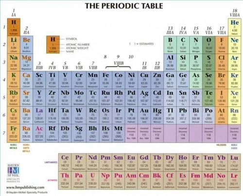 Hvordan forstå den periodiske Metals