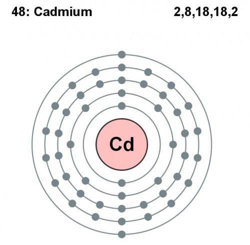 Hva er opprinnelsen til Kadmium?