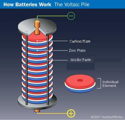 Hvordan en D-cellers batteri Works