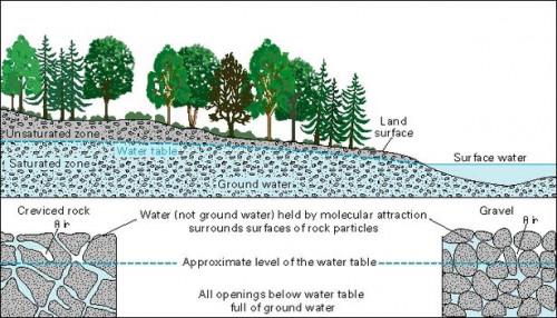 Definisjon av Water Table