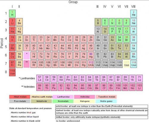 Hva er de metallene i det periodiske system?