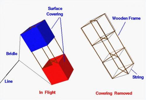 Hvordan Box Kites fly?