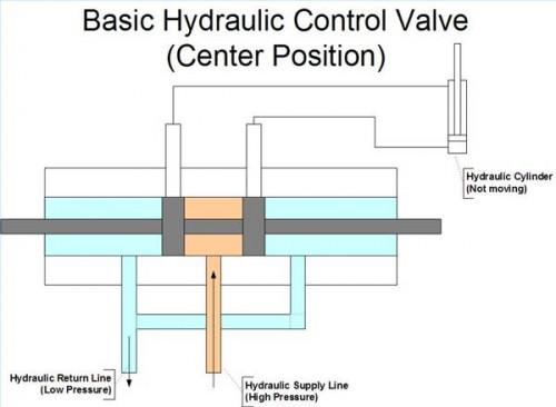 Hydraulisk Valve Basics