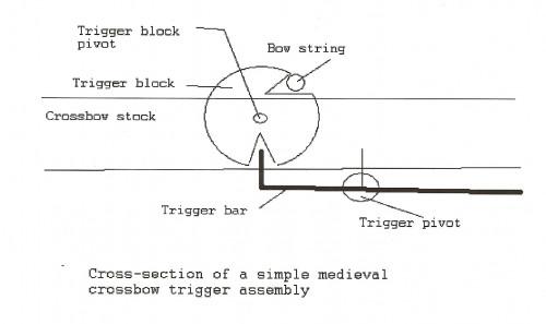 Hvordan lage en trigger for en Crossbow