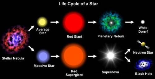 Life Cycle av en stjerne
