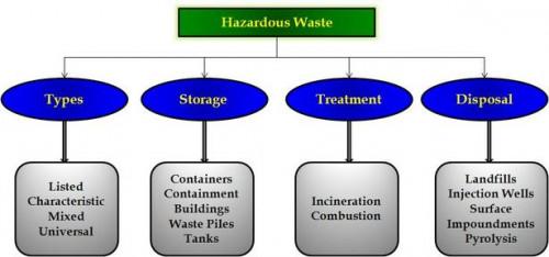 Hva er farlig avfall?