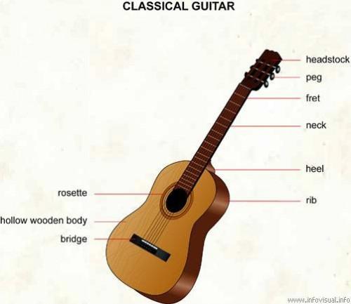 Enkleste måten å lære å spille en gitar